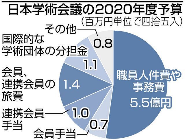 学術会議の実態は 固定給 年金なし 自腹出張も 東京新聞 Tokyo Web