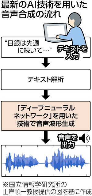 新幹線の駅アナウンスもAIで進化 合成音声「ほぼ人間の声」 雑音対策も自動的に：東京新聞 TOKYO Web