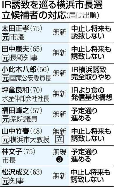 横浜市長選 結果次第で政権左右 首相推進のir コロナで先行き不透明 市の誘致方針に影響も 東京新聞 Tokyo Web