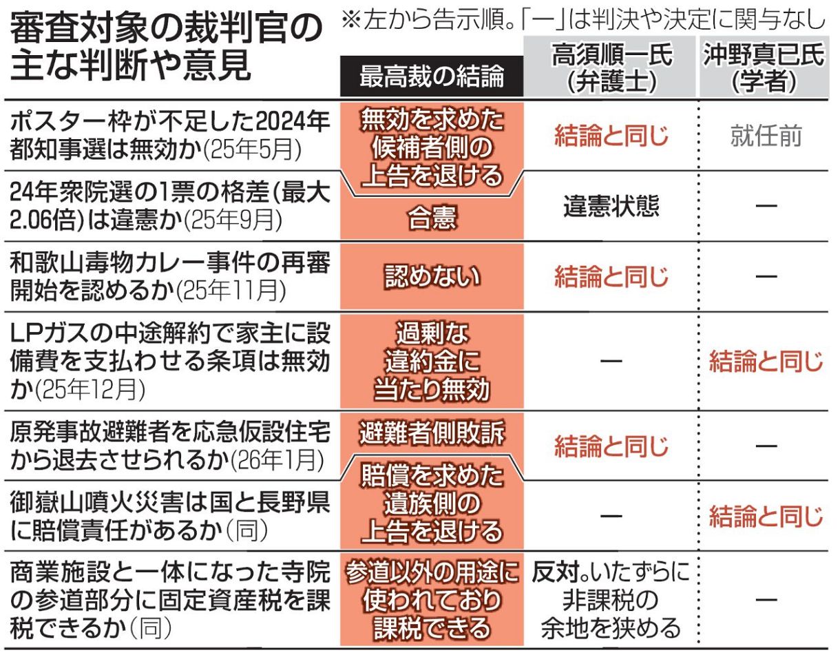 最高裁の裁判官をチェックしよう 2人はどんな「判断」をした？ 「国民