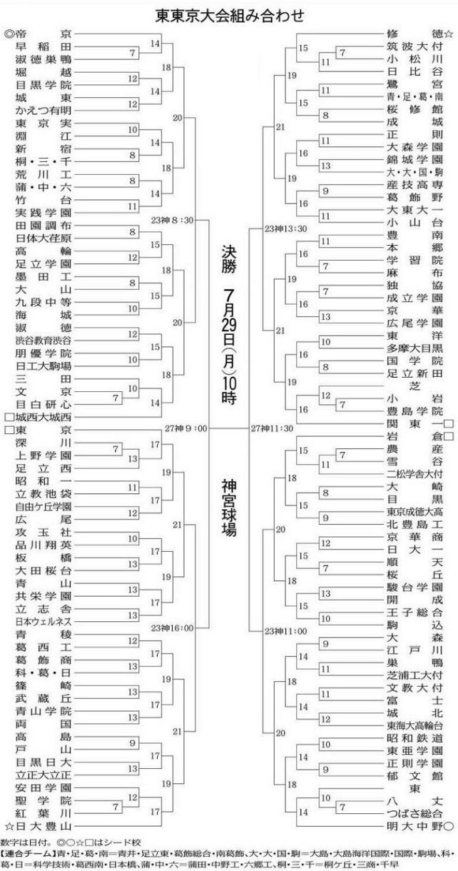 東 東京 大会 ベスト 16 セール