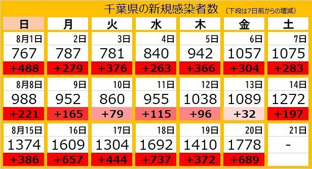 新型コロナ 千葉県で過去最多の1778人が感染 累計で7万人超える 東京新聞 Tokyo Web 新型コロナ 千葉県で過去最多の1778人が感染 累計で7万人超える 東京新聞 Tokyo Web