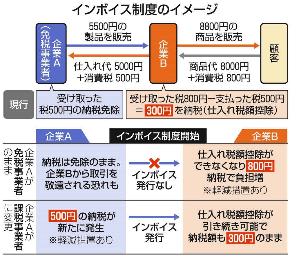 教えて！インボイス＞㊤ 制度導入で何が変わる？ 小規模事業者への影響