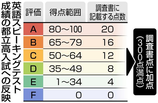 都内公立中で今秋実施の英語スピーキングテスト 反対派が疑問視している不安 問題点とは 東京新聞 Tokyo Web