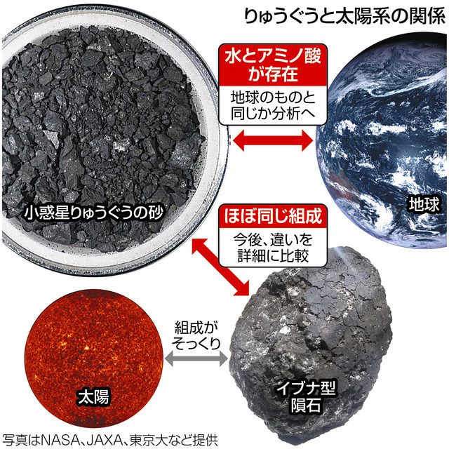 はやぶさ2の試料 化学分析で新事実 「りゅうぐう」の砂、何を語る - 東京新聞