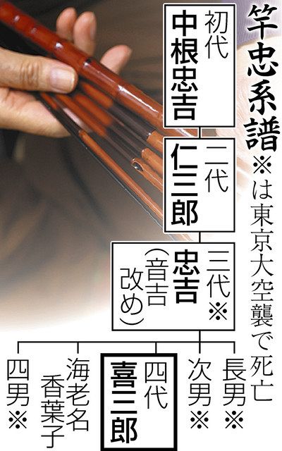 江戸和竿に平和の誓い 亀戸に歴史碑完成 「竿忠」4代目の兄と妹・海老名香葉子さんが守った伝統：東京新聞デジタル