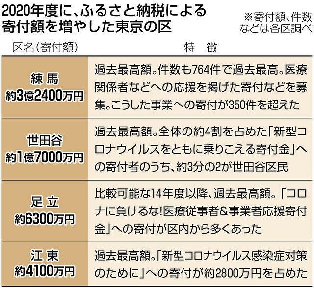 ふるさと納税に変化の兆し 都民「返礼品目当て」より「コロナ対策に」 世田谷区は寄付額最高に：東京新聞 TOKYO Web