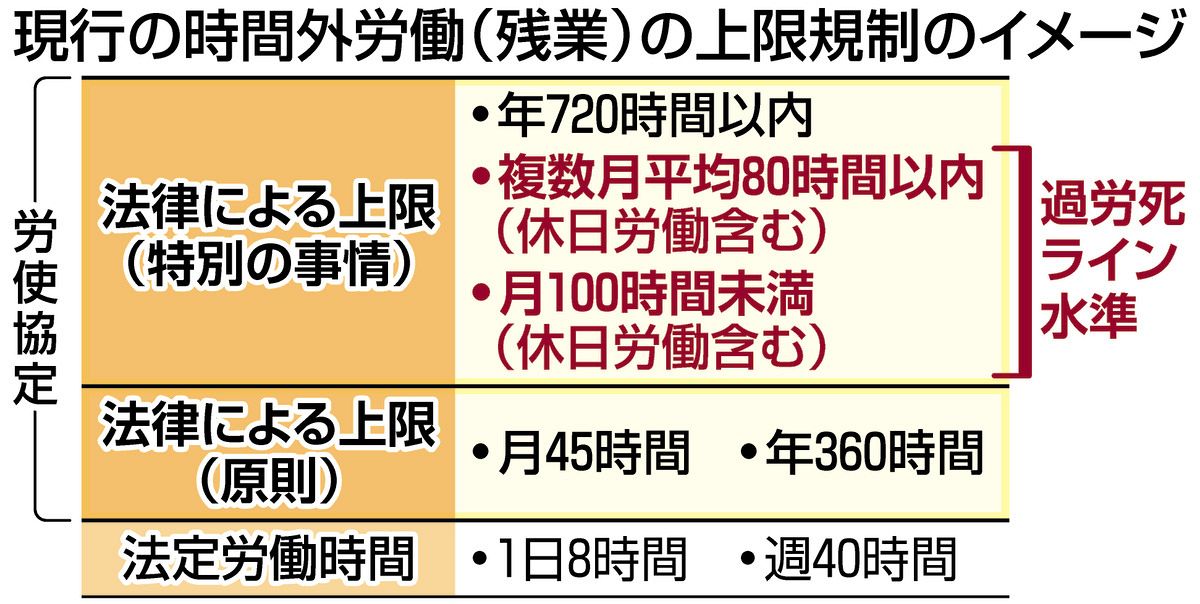 労働時間規制の緩和」なぜ動き始めた？ 高市首相が検討を指示 現行制度