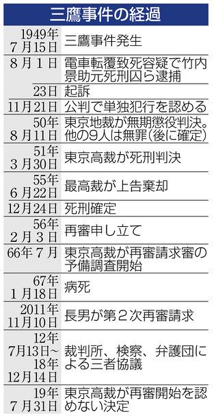 三鷹事件 再審認めず 元死刑囚側 異議申し立てへ 東京新聞 Tokyo Web