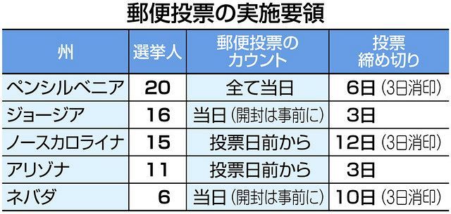 開票から４日 なぜそんなに時間がかかった アメリカ大統領選 東京新聞 Tokyo Web