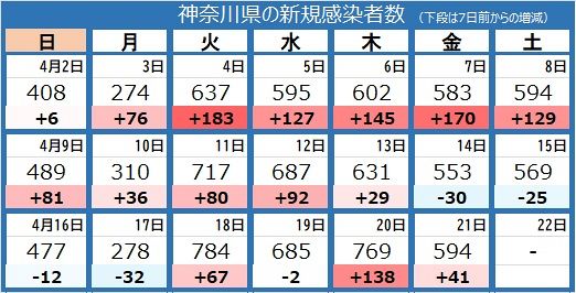 新型コロナ＞神奈川県で594人感染、70代男性が死亡：東京新聞 TOKYO Web