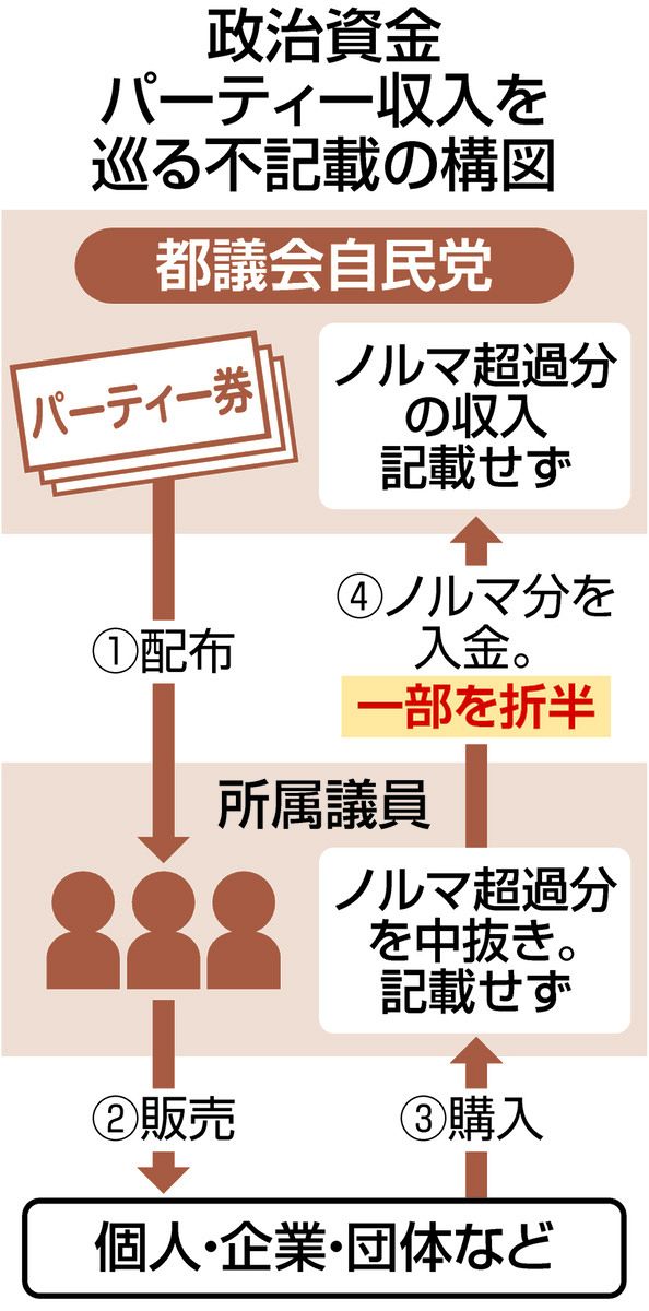 パー券たくさん売れたら「折半ルール」…都議会自民党の政治資金不記載問題 組織ぐるみ「裏金づくり」か：東京新聞デジタル