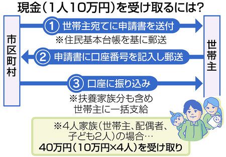 新型コロナ １０万円給付 自己申告制 世帯ごと書類返送 来月の支給