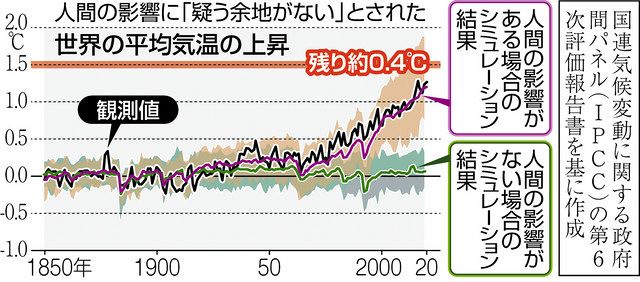 そもそもq A 1 5 目標ってなに 災害減へ世界で気温上昇を抑制 東京新聞 Tokyo Web