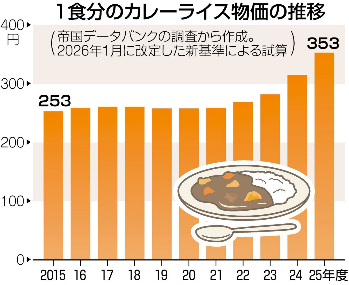 カレー1食のコスト、10年で100円上昇 2025年度「カレーライス物価