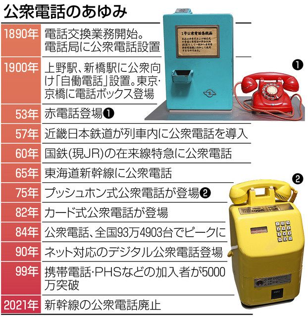 新幹線の公衆電話 ケータイに押され「終着」 列車初設置は近鉄 鉄路
