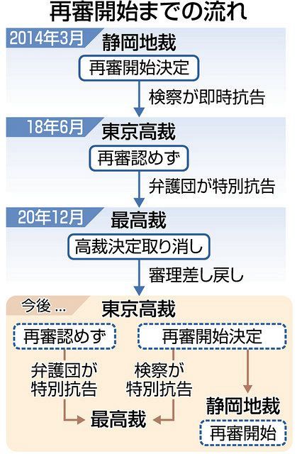 袴田さん審理差し戻し 再審理認めぬ決定を最高裁が取り消す 東京新聞 Tokyo Web
