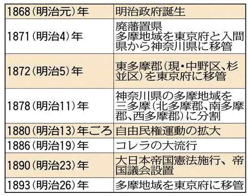 え、多摩って神奈川だったんですか！？ 明治時代の20年余り 東京移管の