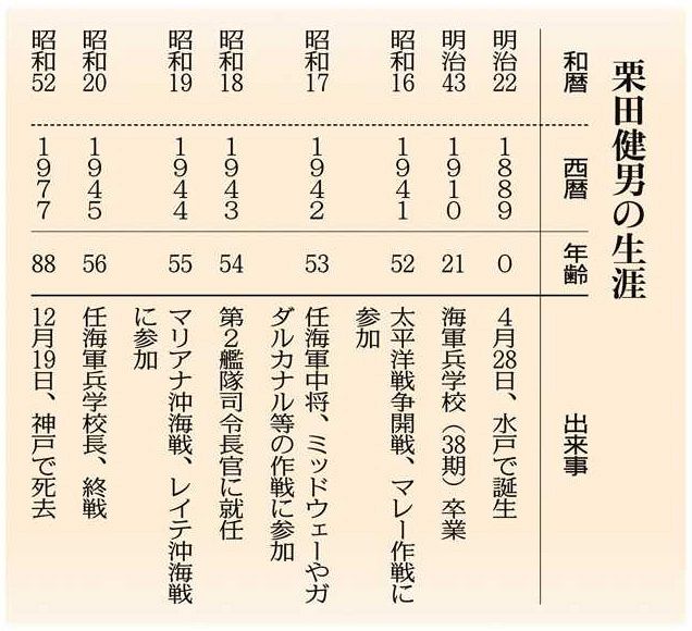 近代茨城の肖像＞（27）栗田健男 大和、レイテに突入せず：東京新聞  