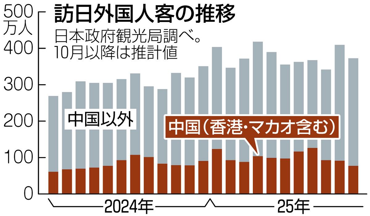 中国 人 観光 客 減少