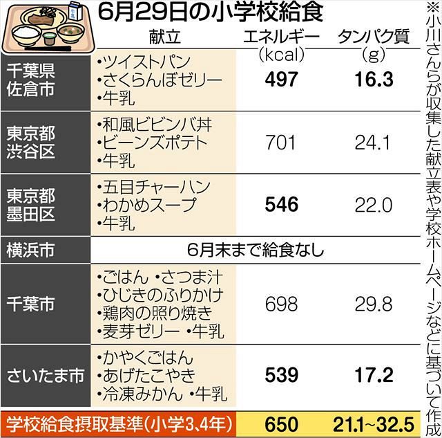 コロナ対策で学校給食がパンと牛乳 デザートだけ 栄養偏り カロリーが摂取基準値以下に 東京新聞 Tokyo Web