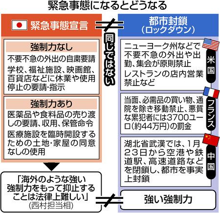新型コロナ 法規定なく都市封鎖は困難 ｑ ａ 緊急事態宣言で外出は 東京新聞 Tokyo Web