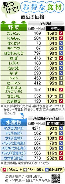 見つけて お得な食材 レタスの成育順調 イワシやスルメイカが安値 野菜とお魚の値段を調べてみた 東京新聞 Tokyo Web