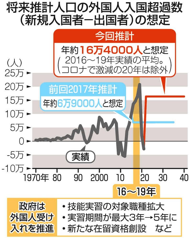 年金の将来は大丈夫か…「2070年に人口の1割が外国人」推計の現実味 そもそも加入の現状は？：東京新聞デジタル