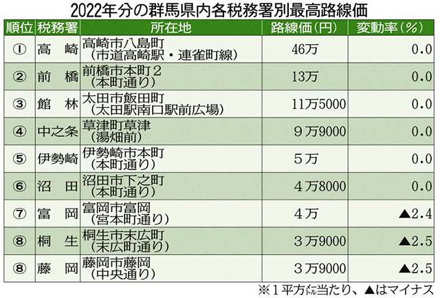 22年の路線価 高崎が32年連続で群馬県内最高 東京新聞 Tokyo Web