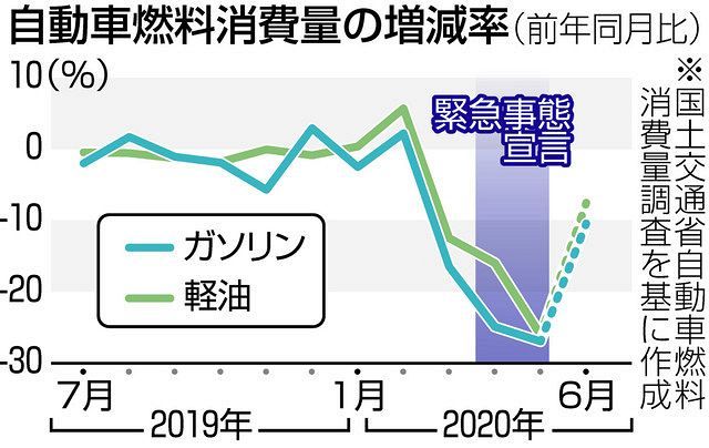電気 ガソリン使用減は一時的 6月以降は緊急事態宣言前に逆戻り 東京新聞 Tokyo Web