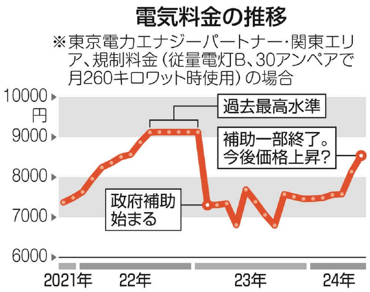 安い食材を探してスーパーをはしご」なのに、家計の負担は10万円増えるって…円安に歯止めはかかるのか：東京新聞デジタル