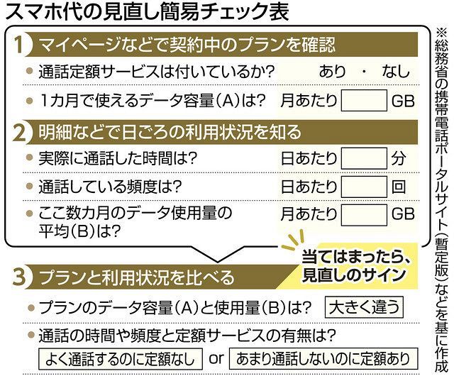 スマホ かしこく契約してますか 今春 検討の好機 スマホ新プランはお得 調べて 自分の使い方 東京新聞 Tokyo Web