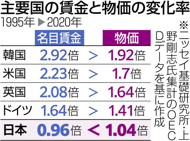 【経済】上がらない賃金「日本だけが異常」