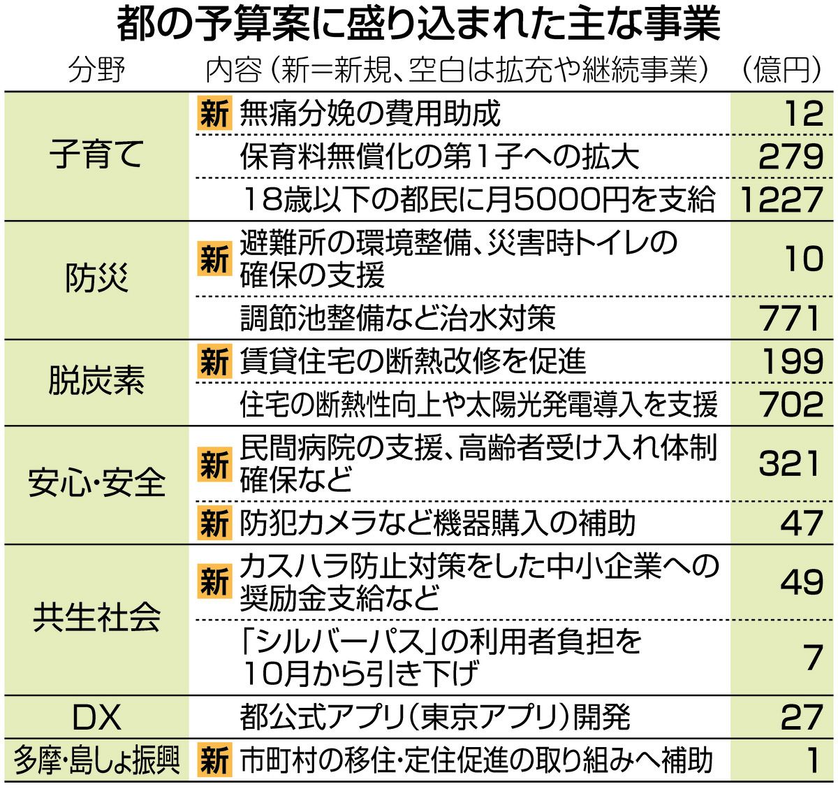 東京都の2025年度予算案、初の9兆円台に スイスやスウェーデンの国家予算規模に並ぶ 子育て支援に1兆円強：東京新聞デジタル
