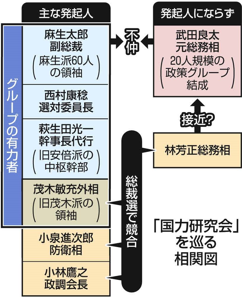 自民党「国力研究会」スタート 「高市再選応援団」だったはずが…衆参