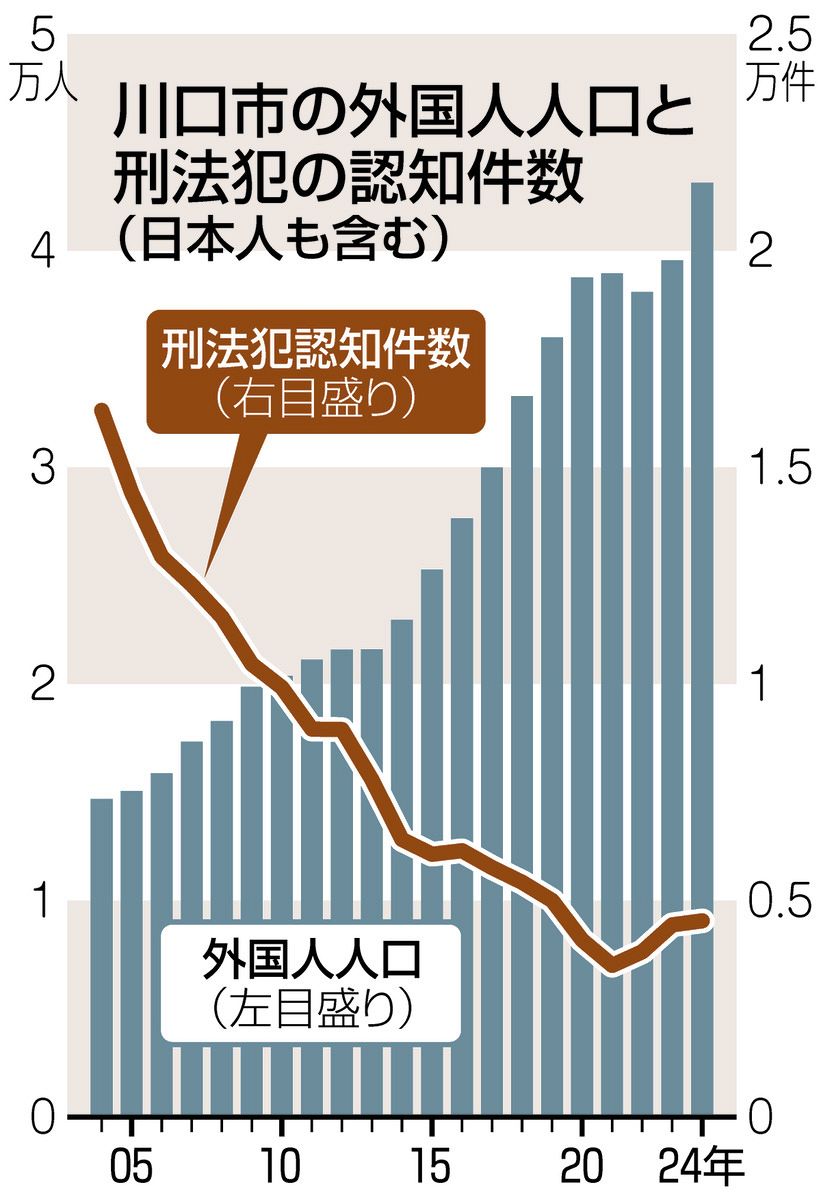 外国人犯罪は増えた？減った？統計データで確認したら…なにかと注目の埼玉・川口では犯罪が大幅減：東京新聞デジタル