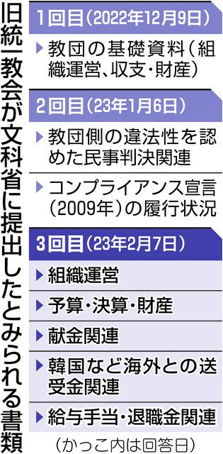 韓国への送金巡る回答が旧統一教会から文科省に 組織運営など80項目の質問に小型段ボール2箱：東京新聞 TOKYO Web