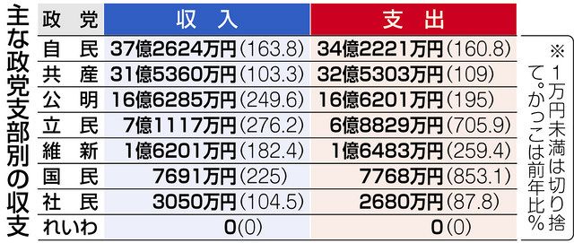 衆院選・都議選で収支とも3割増 21年分政治資金報告書：東京新聞デジタル