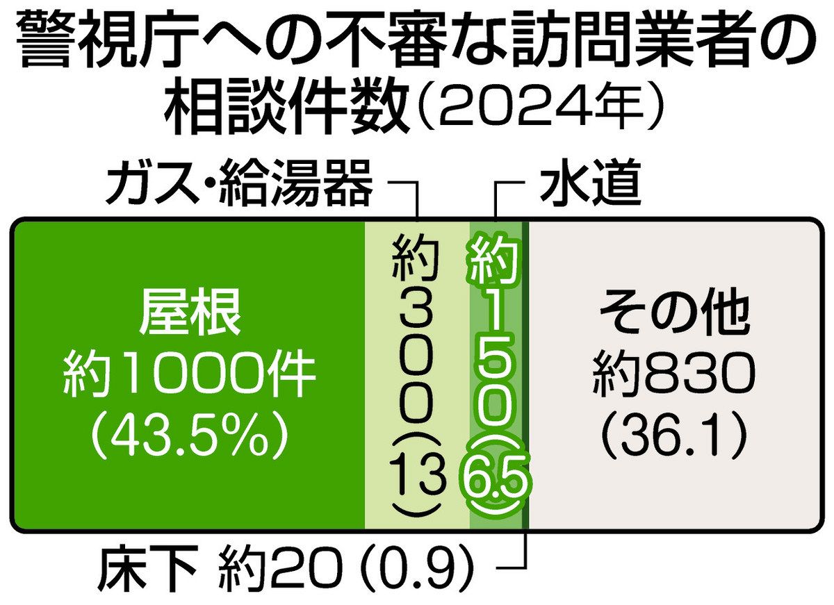 不審な訪問業者に気をつけて 屋根、給湯器…24年の相談2300件 警視庁