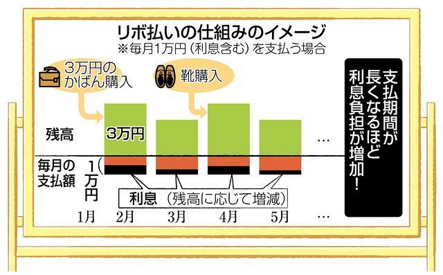 18歳成人 マネー学園＞クレジットカード編 （2）リボ払い：東京新聞