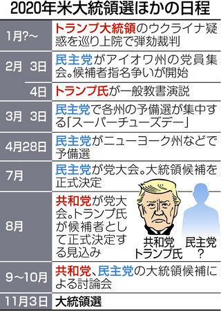 こうなる２０２０＞（６）米大統領選 分断の大国 接戦必至か：東京新聞