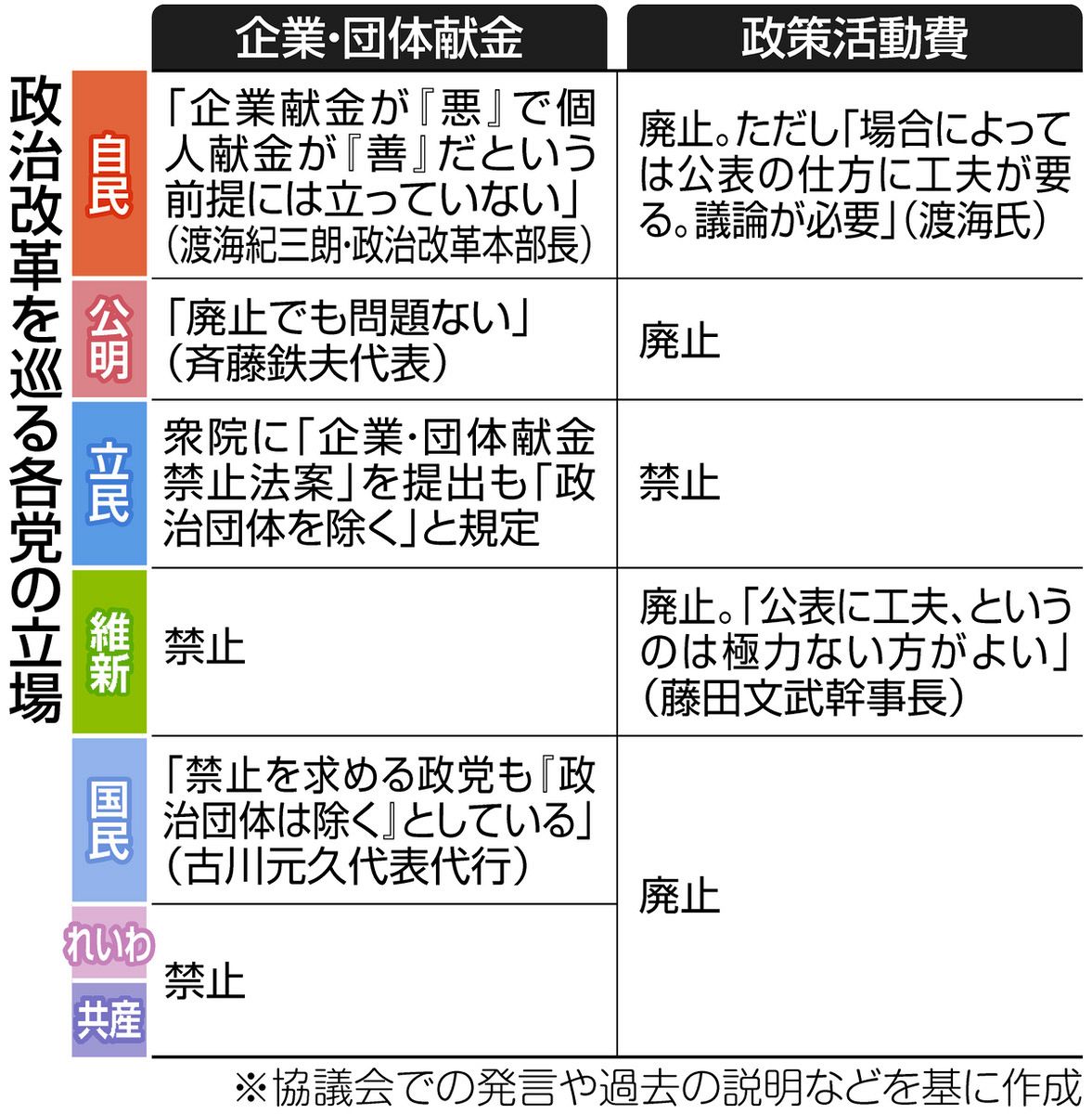 異例のフルオープンで「政治とカネ」7党協議 自民は臨時国会前の