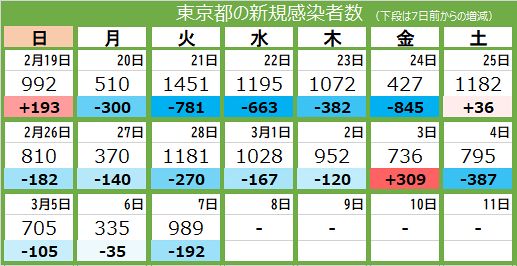 989 new infections in Tokyo, 6 deaths: Tokyo Shimbun TOKYO Web