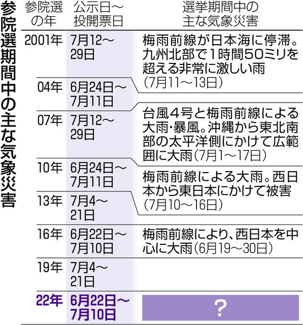 7月選挙の敵は気象 00年代は過半数の選挙期間中に大雨災害 今年はどうなる 自治体はやきもき 東京新聞 Tokyo Web