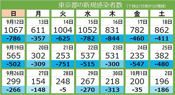 新型コロナ 2日 東京都で新たに196人が感染 重症者人 死者は13人 東京新聞 Tokyo Web