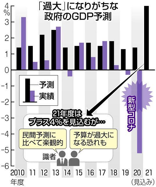 21年度成長率4 の見通し 政府公表 楽観的で過大な傾向 東京新聞 Tokyo Web