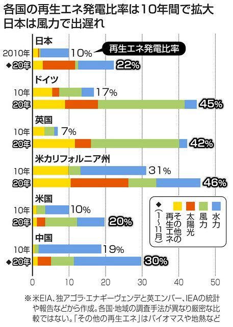 再生エネルギー発電 日本が伸び悩む理由は 東京新聞 Tokyo Web