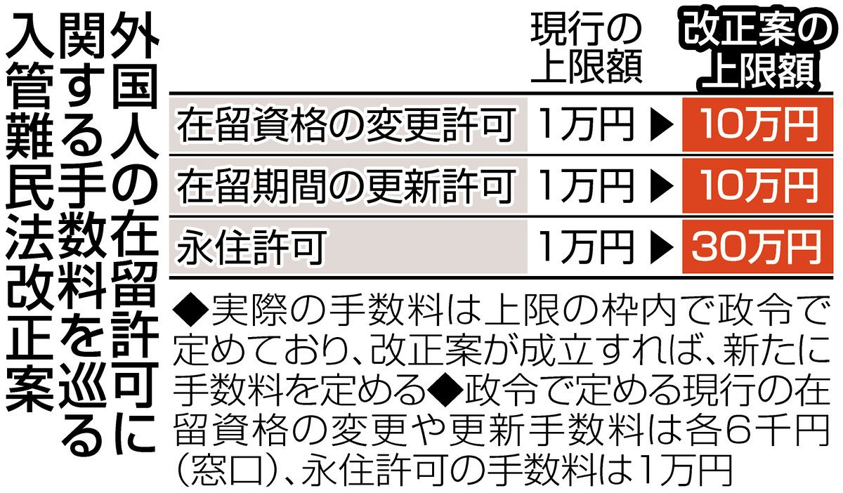 ビザ 更新 手数料