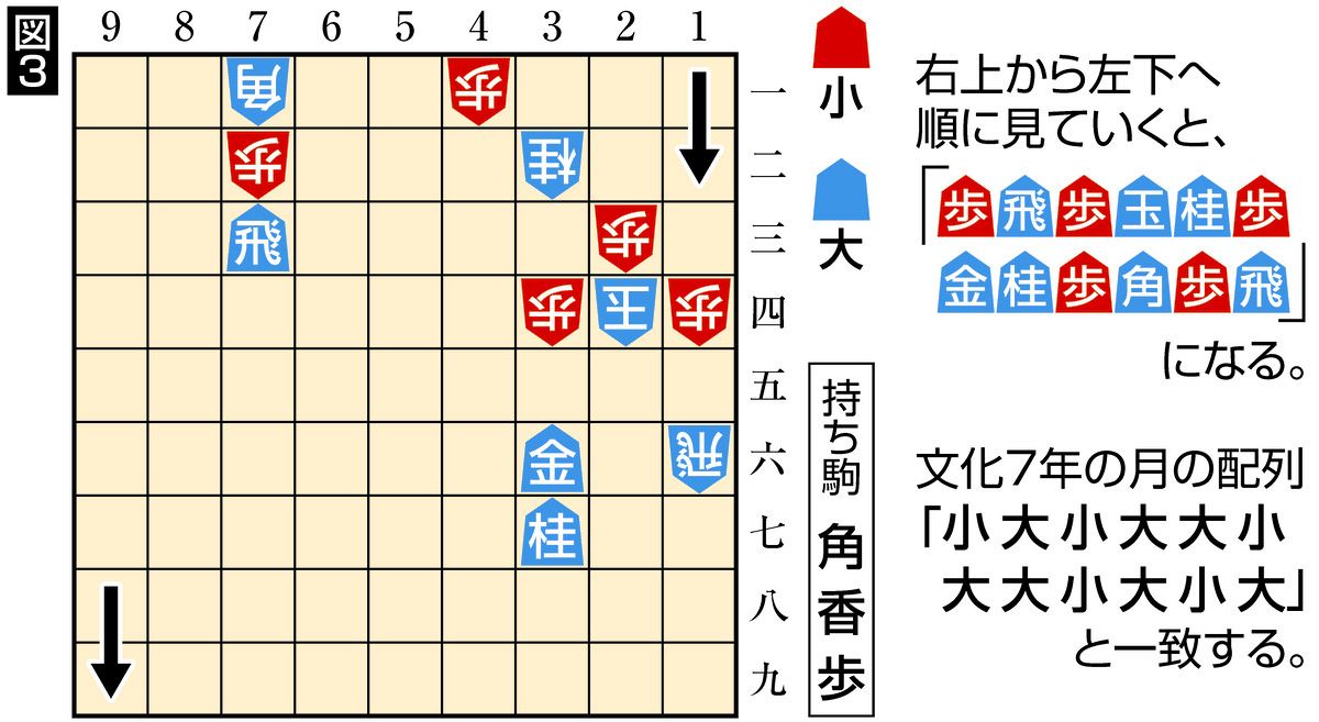 図3