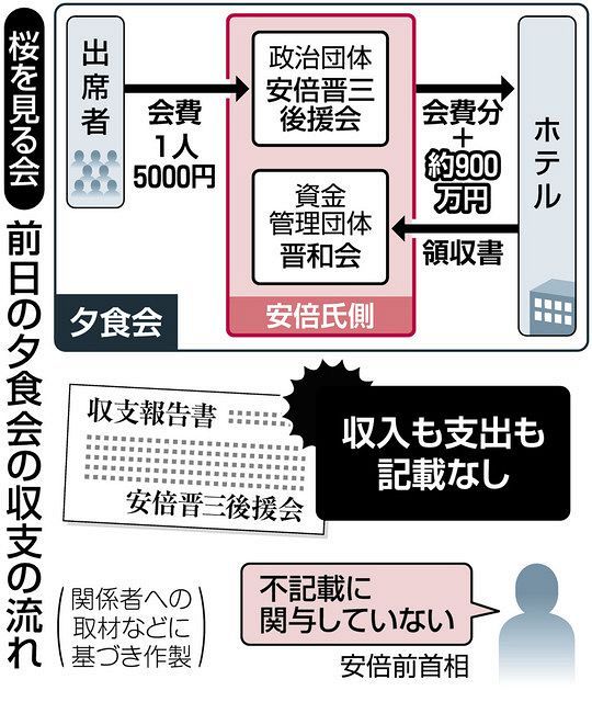 安倍前首相は不起訴の方針、第１秘書を略式起訴へ ｢桜を見る会夕食会